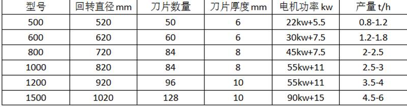粉碎機參數